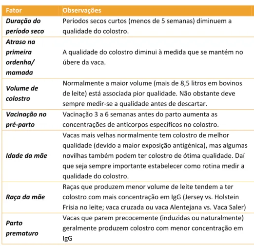 Tabela 2: Fatores que afetam a concentração do colostro em bovinos (adaptado de  Abuelo, 2019)