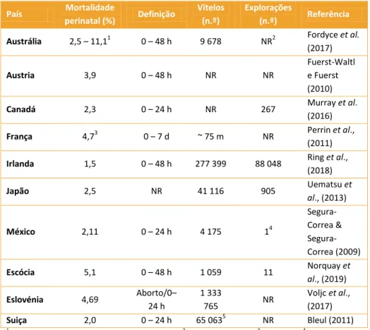 Tabela 3: Incidência de mortalidade perinatal em explorações de bovinos de carne  na última década (adaptado de Mee, 2019)