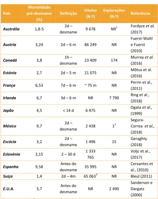 Tabela  4:  Incidência  de  mortalidade  pré-desmame  em  rebanhos  de  bovinos  de  carne a nível internacional (Adaptado de Mee, 2019)