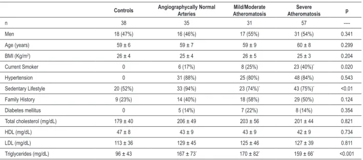 Table 1 –  Characterization of the groups studied