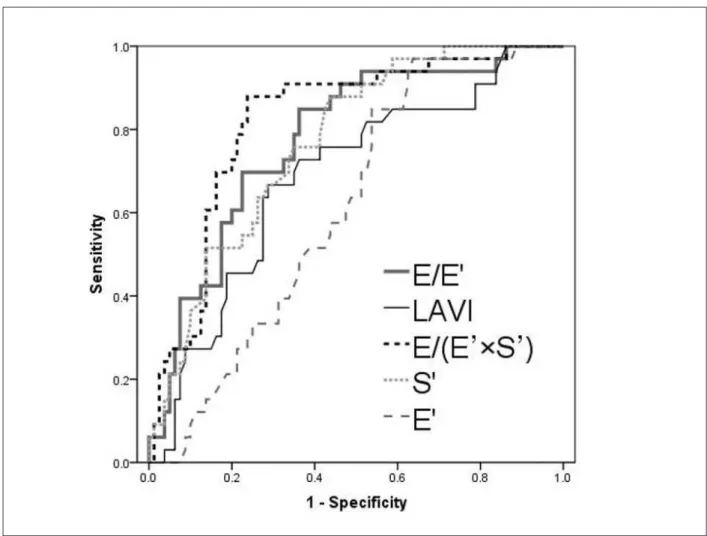 Figure 2 –  Receiver operating characteristic (ROC) curves for E/(E’×S’),  E/E’, S’ and E’ for  prediction of new-onset atrial ibrillation in patients with heart failure