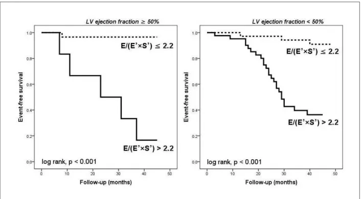 Figure 5 –  Kaplan-Meier curves of atrial ibrillation event-free survival in patients with heart failure with preserved left ventricular ejection fraction (a) and with reduced  ejection fraction (b), according to E/(E’×S’) ratio below and above 2.2