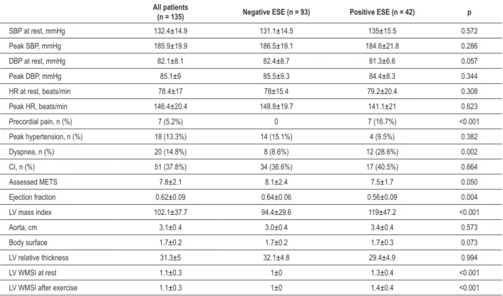 Table 2 - Clinical, hemodynamic and echocardiographic parameters during ESE in patients with LBBB  All patients 