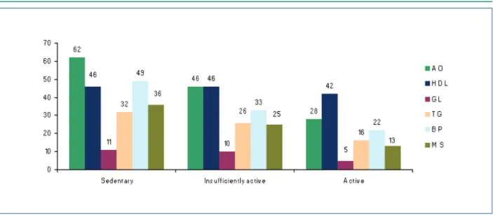 Figure 2 –  Prevalence of risk factors and metabolic syndrome according to the physical activity level; AO – abdominal obesity ≥ 90 cm; HDL – HDL-cholesterol &lt; 40 mg/dL; 