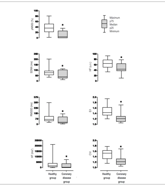 Figure 1 –  Comparison of cardiac vagal modulation assessed by three different methods in healthy individuals and patients with CAD