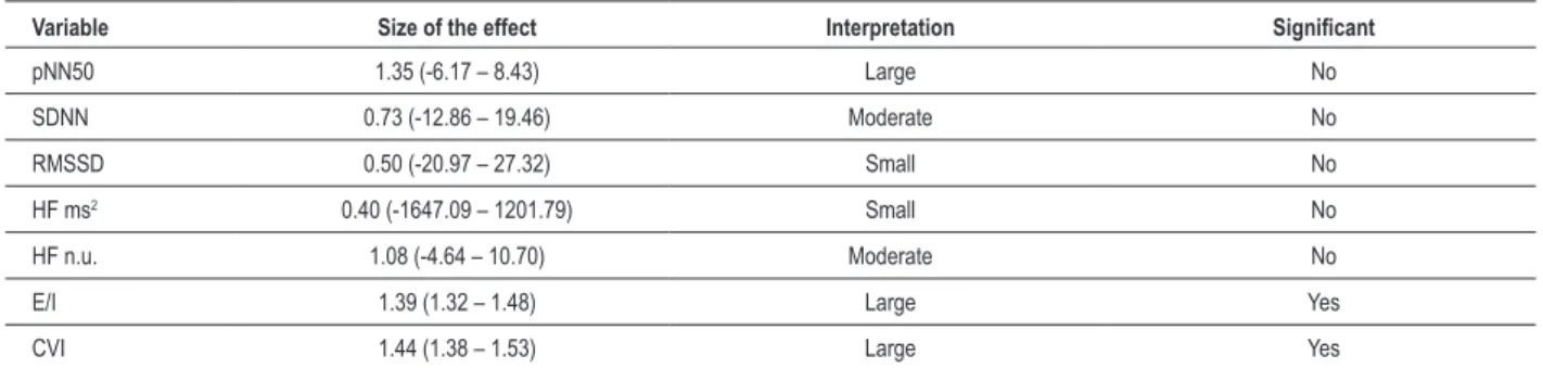 Table 4 – Size of the comparison effect between the healthy and coronary disease groups 