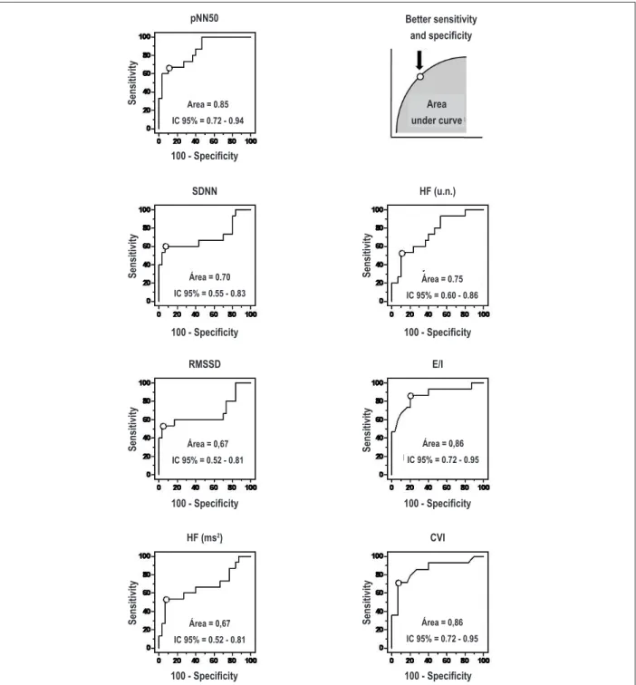Figure 2 –  ROC curves for variables pNN50, SDNN, RMSSD, HF ms², HF n.u., E/I and CVI