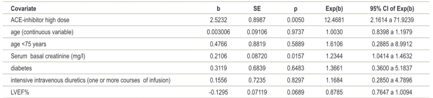 Table 3 - Multivariate predictors of decreased renal function in CHF population of the study