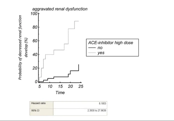 Fig. 1 –  Kaplan-Meier estimator curve for the probalility of developing decreased renal function during the follow-up period