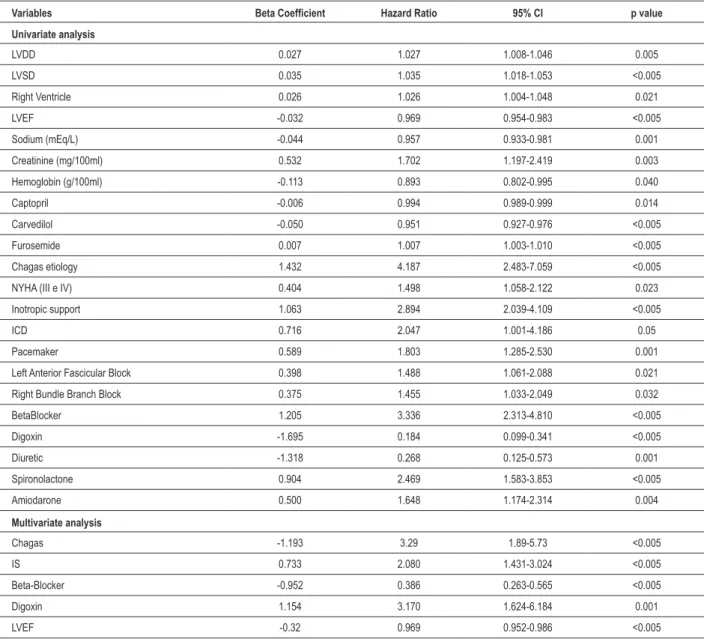 Table 3 - Univariate and Multivariate analysis by Cox proportional hazards model 
