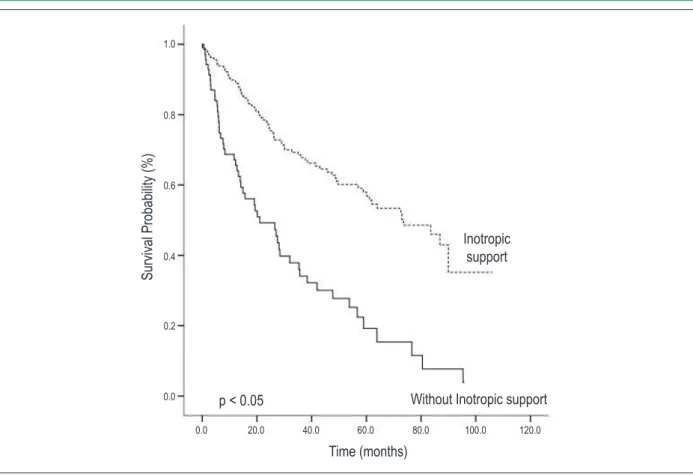 Figure 2 -  Survival probability of patients according to the need of inotropic support (IS).Survival Probability (%) Time (months)p < 0.050.020.040.060.0 80.0 100.0 120.01.00.80.60.40.20.0Inotropicsupport