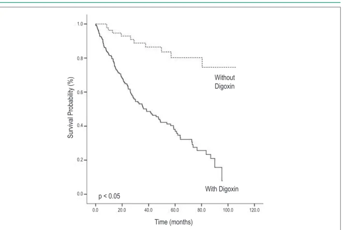 Figure 4 - Survival probability of patients dichotomized according to treatment with digoxin.Survival Probability (%) Time (months)p < 0.050.020.040.060.0 80.0 100.0 120.0Without Digoxin With Digoxin1.00.80.60.40.20.0