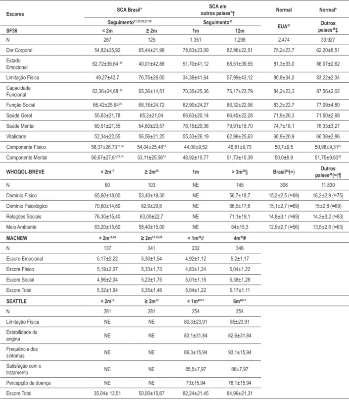 Tabela 4 - Avaliação de qualidade de vida através de instrumentos gerais (SF-36 e WHOQOL) e especíicos (MacNew e Seattle), no  seguimento inicial e tardio após o evento coronariano agudo, comparado a população geral dos Estados Unidos e de outros países