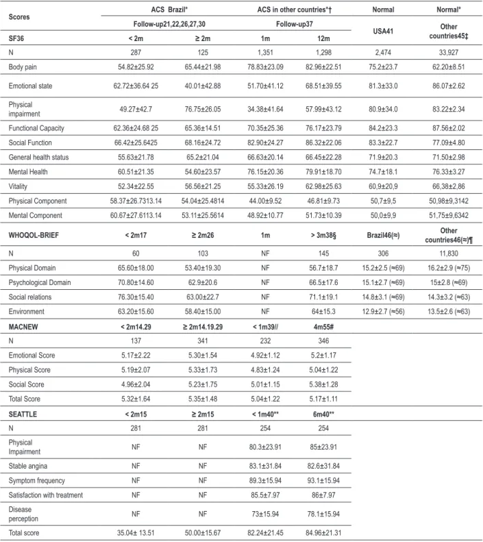 Table 4 - Quality of life assessment through general (SF-36 and WHOQOL) and speciic instruments (MacNew and Seattle), at the early and  late follow-up after the acute coronary event, compared to the general population of the United States and of other coun