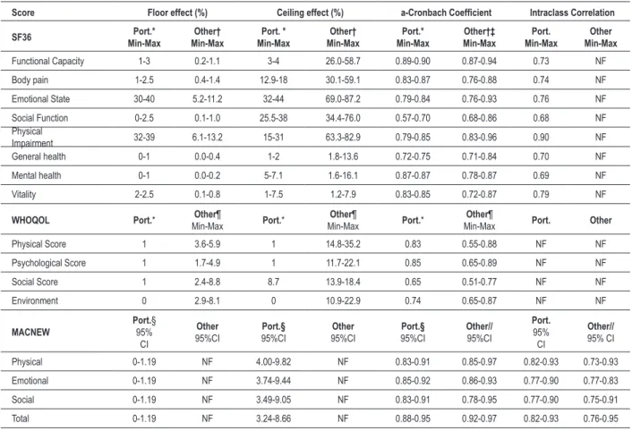 Table 5 - Psychometric properties of the version translated into Portuguese of the SF-36, WHOQOL and MacNew QOL questionnaires when  applied to patients with heart disease, compared to the general population of other countries