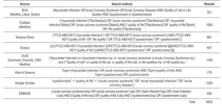 Table 1 - Search method used to locate references related to quality of life assessment after acute myocardial infarction 