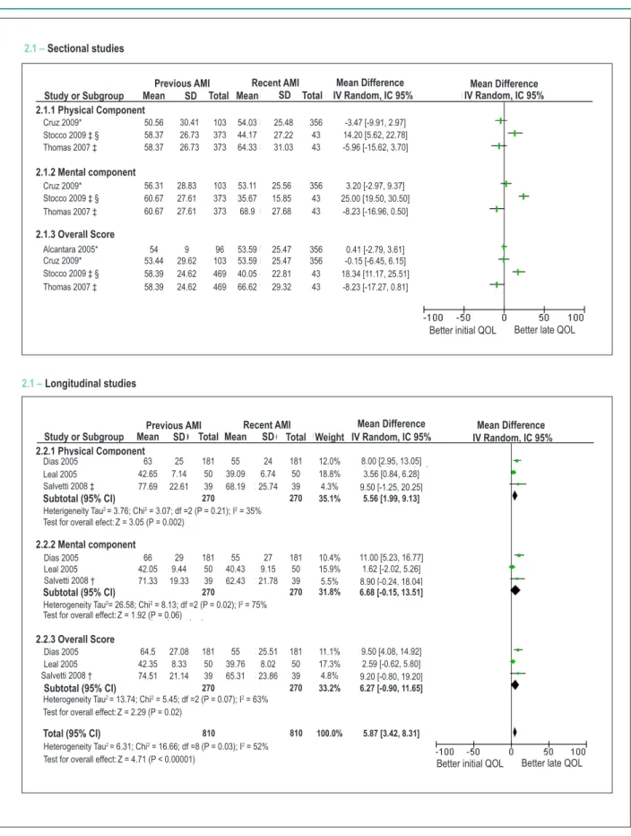 Figure 2 –  Difference between the summarized and mean overall scores of QOL in SF-36 according to the time elapsed since the Acute Coronary Syndrome (≤ 2 and 
