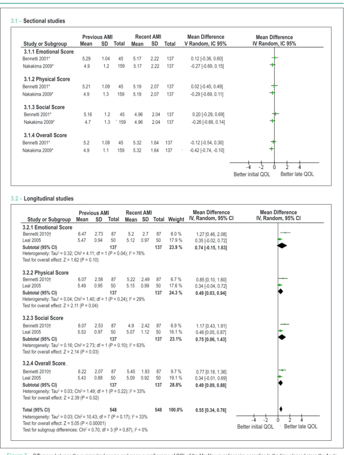 Figure 3 –  Difference between the summarized scores and mean overall scores of QOL of the MacNew questionnaire according to the time elapsed since the Acute  Coronary Syndrome  ≤ 2 and > 2 months); (*) Data from the initial period (≤ 2 months) were imp