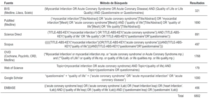 Tabla 1 - Método de búsqueda utilizado para la localización de las referencias relacionadas con la evaluación de calidad de vida postinfarto  agudo del Miocardio