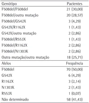 Tabela 5 - Associação do genótipo do gene  cystic fibrosis transmembrane regulator  para a mutação F508del 