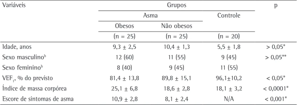 Tabela 1 - Dados demográficos e clínicos dos participantes, por grupo. a