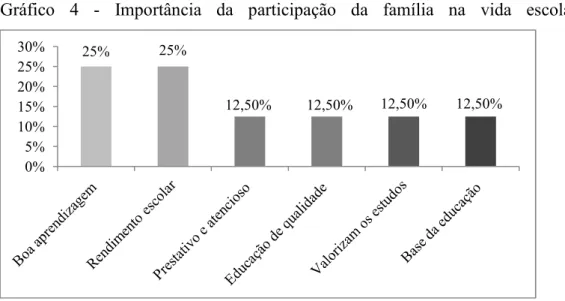Gráfico  4  -  Importância  da  participação  da  família  na  vida  escolar  dos  alunos 