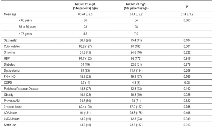 Table 1 - Baseline characteristics of patients according to levels of high-sensitive C-reactive protein (hsCRP) hsCRP ≥3 mg/L  (144 patients) %(n) hsCRP &lt;3 mg/L  (187 patients) %(n) p Mean age  60.44 ± 9.5 61.4 ± 9.2 61.4 ± 9.2 &lt; 65 years 66 64 0.863