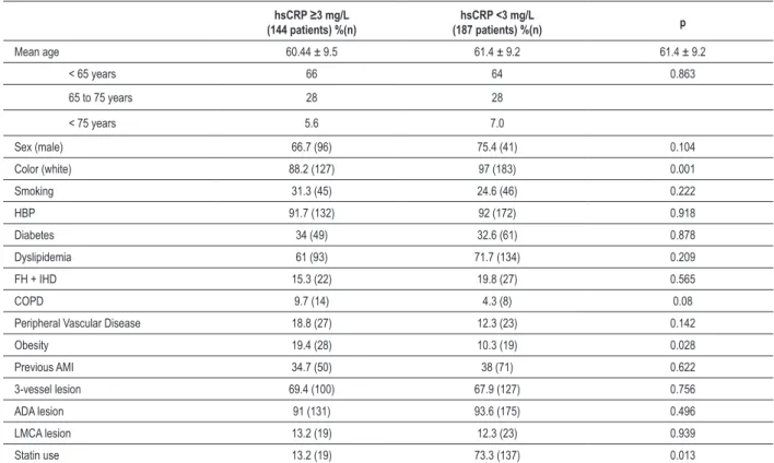 Table 1 - Baseline characteristics of patients according to levels of high-sensitive C-reactive protein (hsCRP) hsCRP ≥3 mg/L  (144 patients) %(n) hsCRP <3 mg/L  (187 patients) %(n) p Mean age  60.44 ± 9.5 61.4 ± 9.2 61.4 ± 9.2 < 65 years 66 64 0.863
