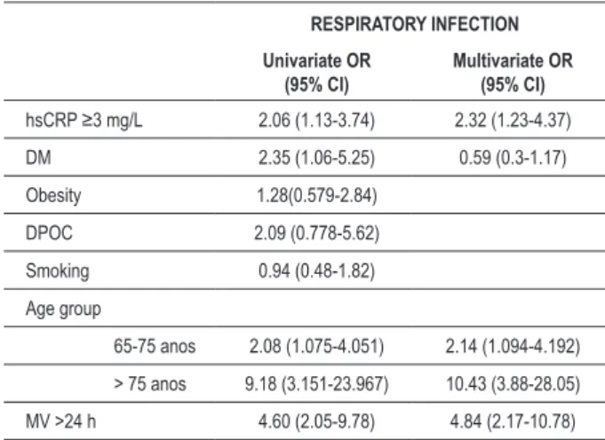 Table 4 - Logistic regression for respiratory infection