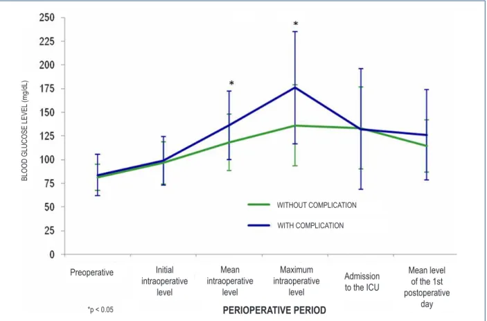 Table 3 – Mean intraoperative blood glucose level (mg/dL), with signiicance level of the difference (p), regarding prematurity, surgery  character, type of anesthesia, and use of extracorporeal circulation in the procedure