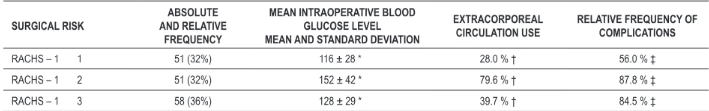 Table 5 – Mean intraoperative blood glucose levels with standard deviation (mg/dL), rates of extracorporeal circulation use, and relative  frequency of complications (combined events) according to adjusted surgical risk (RACHS-1)
