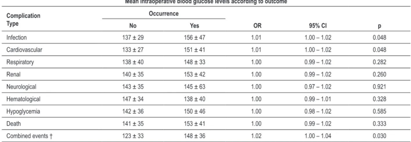 Table 7 – Mean intraoperative blood glucose levels (mg/dL) according to the occurrence of death and postoperative complications in  surgeries with extracorporeal circulation