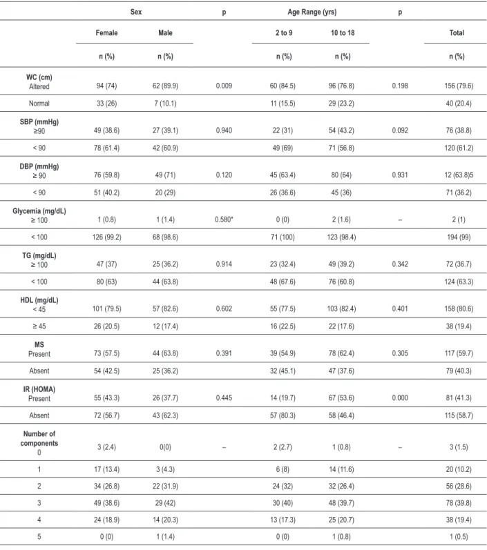 Table 1 – Distribution of IR and MS and their components according to sex and age range of 196 overweight and obese children and  adolescents, Campina Grande-PB, 2009-2010
