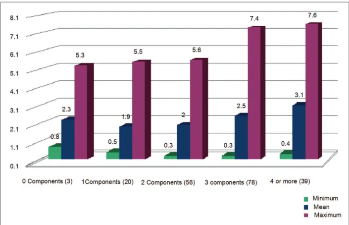 Figure 1  - Homeostasis model assessment–insulin resistance (HOMA-IR) values according to the number of components of MS in 196 overweight or obese children and  adolescents, Campina Grande-PB, 2009-2010.