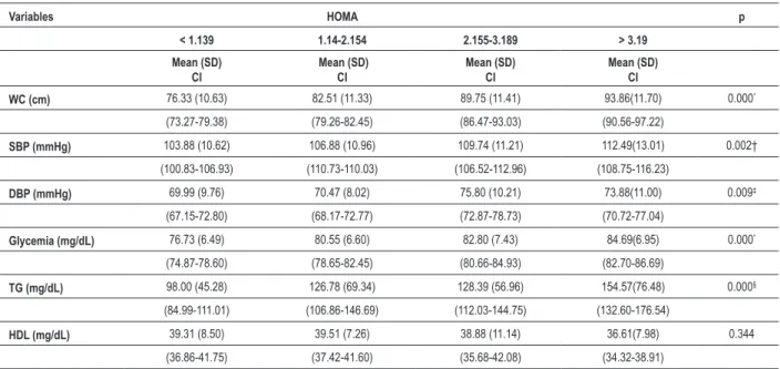 Table 4 – Mean values and standard deviation of MS components according to quartiles of HOMA-IR of 196 overweight and obese children  and adolescents, Campina Grande-PB, 2009-2010