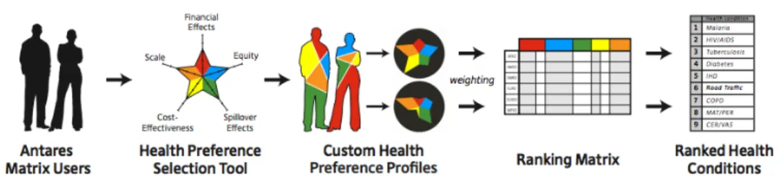Figure   1   -­‐   Flow   for   Ranking's   generation   (Bloom   et   al,   2011:2)   