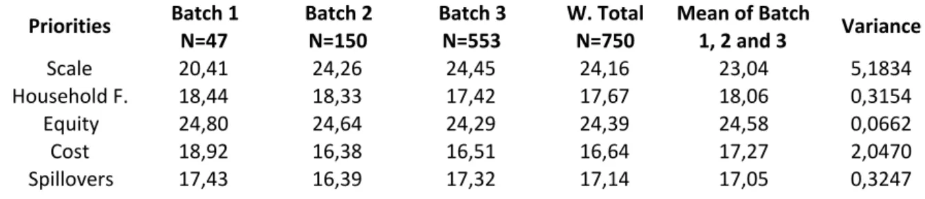 Table   2   -­‐   Priority   setting   in   each   Batch   and   a   weighted   total   