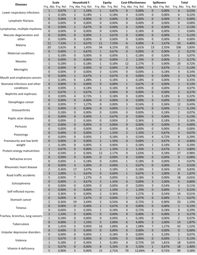 Table   5b   -­‐   Diseases   Absolute   and   Relative   Frequencies   by   Priority   (Batch   2   and   3)    