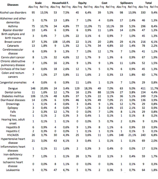 Table   6a   -­‐   Diseases   Absolute   and   Relative   Frequencies   by   Priority   (Compounding   Batch   2   and   3)   