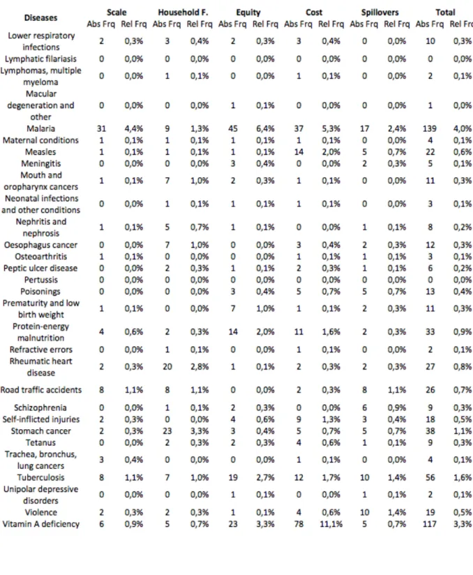 Table   6b   -­‐   Diseases   Absolute   and   Relative   Frequencies   by   Priority   (Compounding   Batch   2   and   3)   