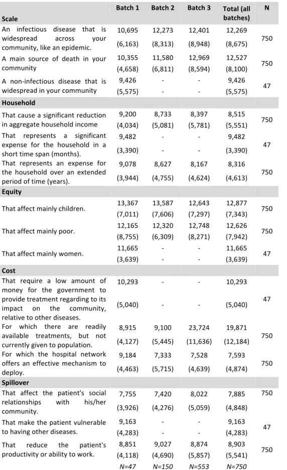 Table   7   -­‐   Mean   and   Standard   Deviation   of   the   Survey's   Priority   Setting   
