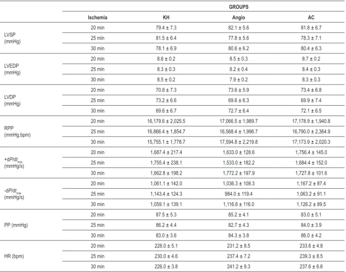 Table 1 - Baseline values of cardiac function in different groups of treatment and ischemic times