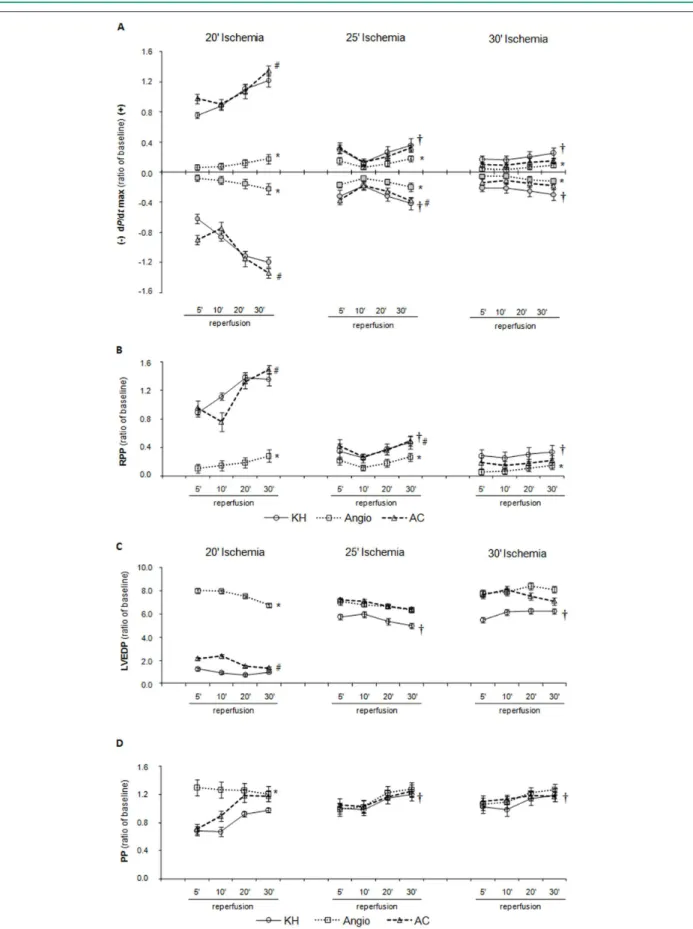 Figure 1 -  Recovery of cardiac function after 20, 25 and 30 min of global ischemia. Panel A