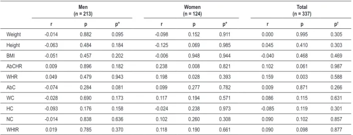 Table 2 - Correlation between anthropometric measures and indices and atherosclerotic burden, adjusted for sex, age, SAH, smoking and DM