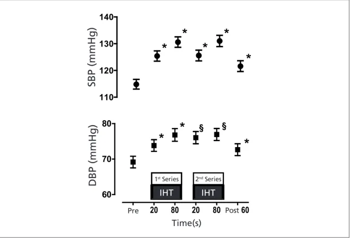 Figure 1 –  Blood pressure responses to isometric handgrip training in 41 patients from a supervised exercise program