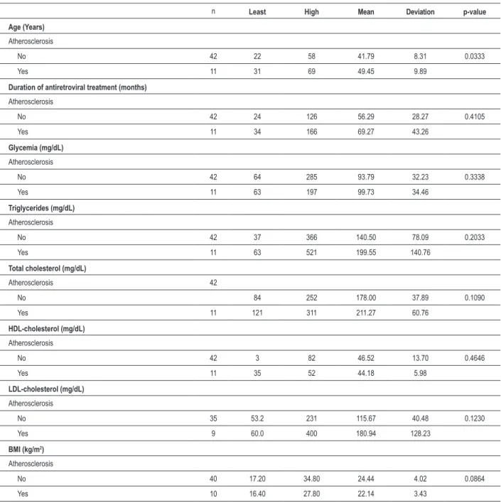Table 2 - Distribution of continuous variables associated with atherosclerosis