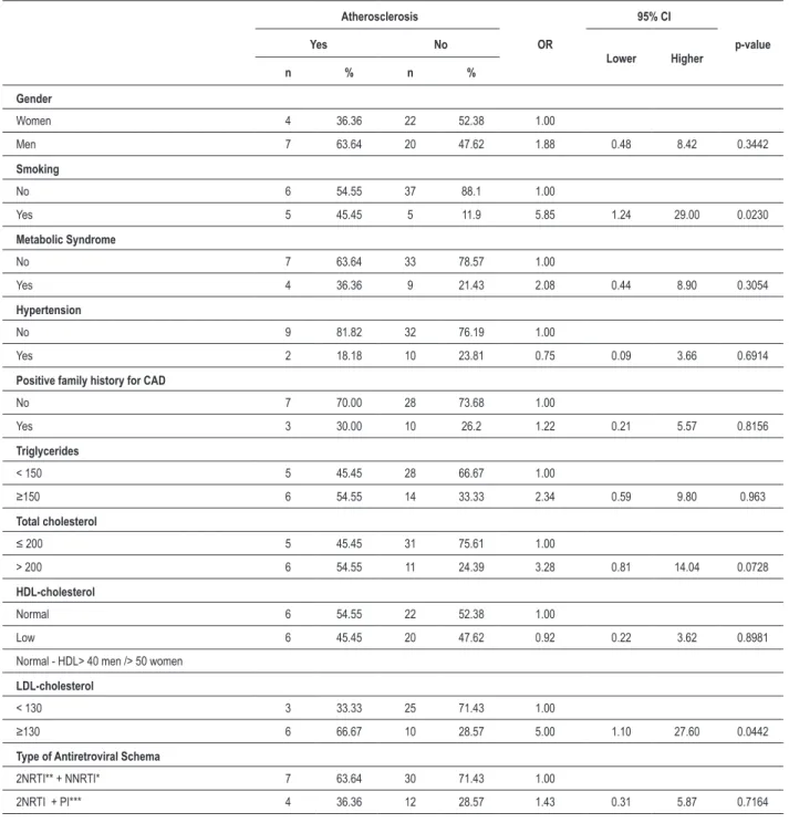 Table 3 - Distribution of categorical variables associated with atherosclerosis