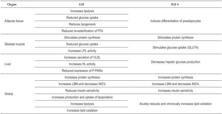 Table 1 –  Metabolic actions of GH and IGF-I