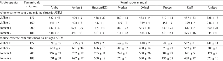 Tabela E1 - Volume corrente médio dos fisioterapeutas na situação de acordo com os critérios da  American Society of Testing Materials  (ASTM) a  com uma e duas mãos
