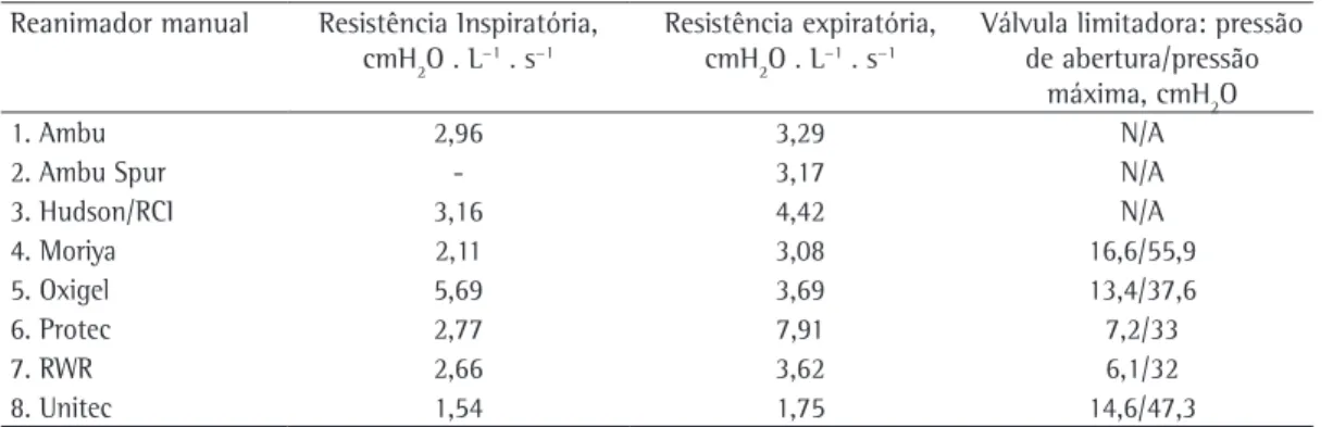 Tabela 2 - Resistências inspiratória e expiratória da válvula para o paciente e avaliação da válvula limitadora  de pressão.